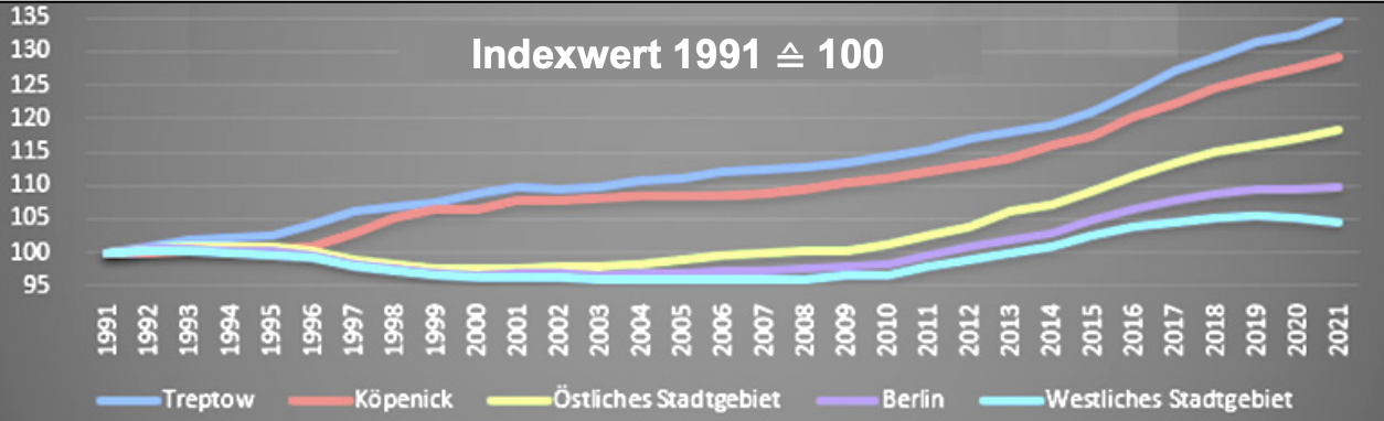 Liniendiagramm zur Entwicklung von Indexwerten in Berliner Stadtgebieten von 1991 bis 2021.